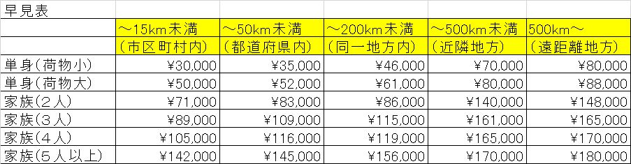 引越し料金の早見表